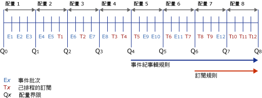 範例事件和訂閱時間表