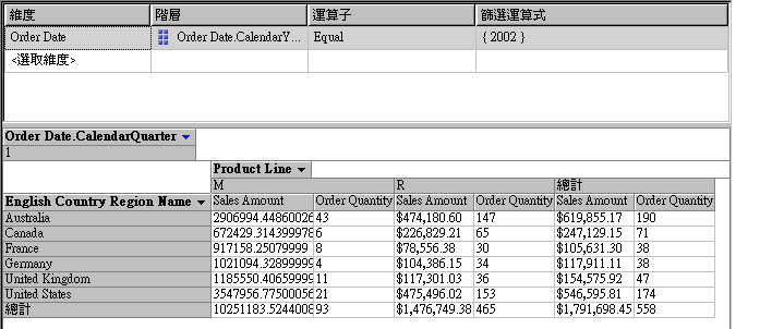 具有格式化為整數之量值的資料窗格