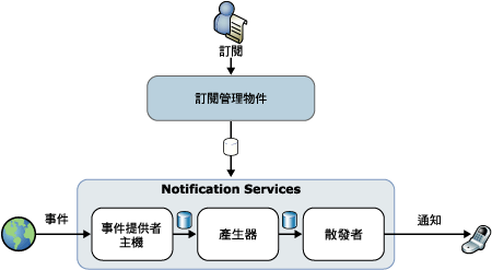 Notification Services 架構