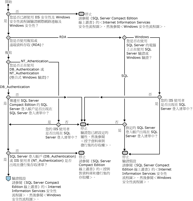 SQL Server 安全性流程圖