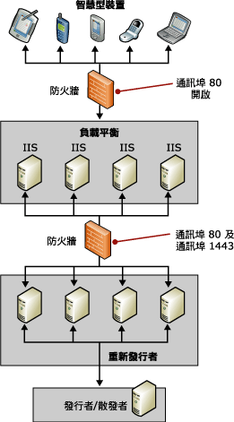 企業拓撲 (負載平衡)