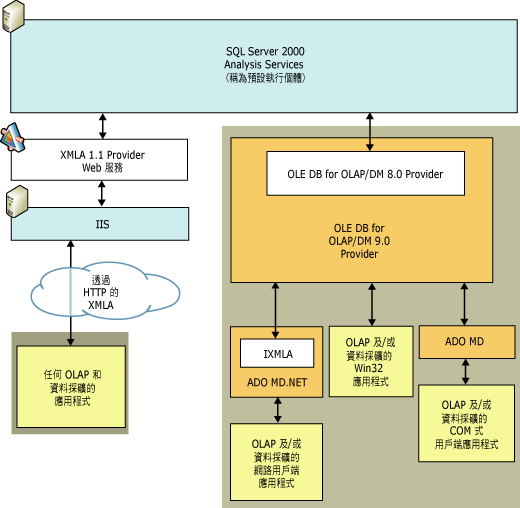 Analysis Services 的邏輯用戶端架構