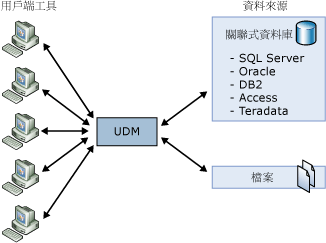 用戶端會透過單一 UDM 存取所有資料來源