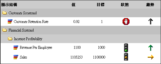 在 UDM 中顯示 KPI