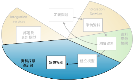 資料採礦第五個步驟：驗證採礦模型