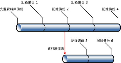 復原路徑的範例