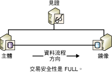 工作階段的旁觀與兩個夥伴