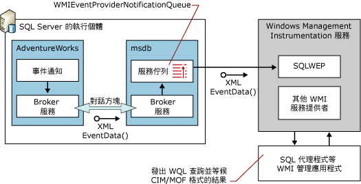 WMI Provider for Server Events 的流程圖