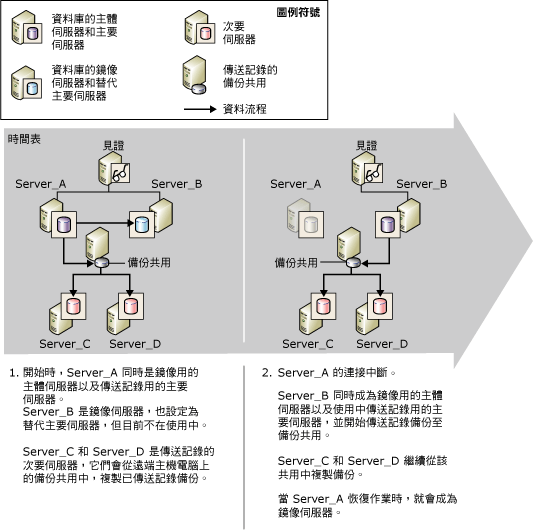 記錄傳送和資料庫鏡像