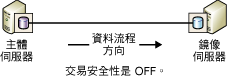 工作階段的僅限夥伴組態