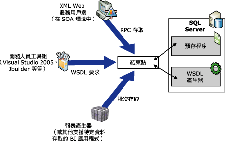 原生 XML Web Services 如何運作