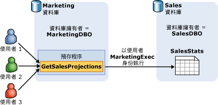 EXECUTE AS 會切換模組的執行內容