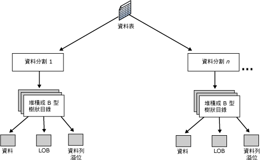 使用資料分割的資料表組織