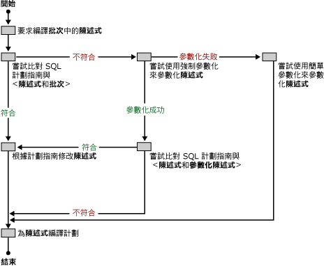 SQL Server 如何將計劃指南與查詢相符