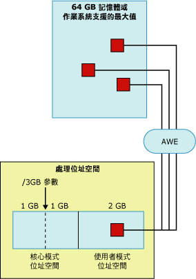 存取處理序位址空間的 AWE