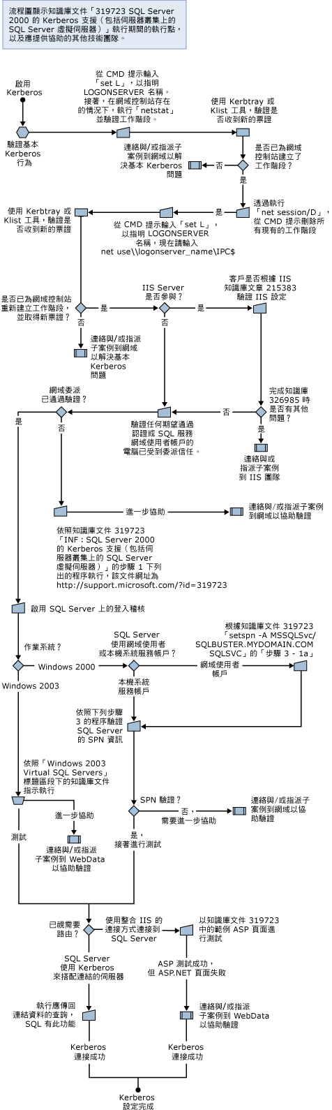 正在啟用 SQL Server 2005 的 Kerberos