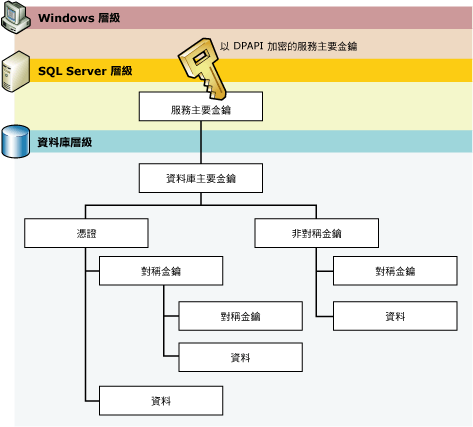 索引鍵階層：Windows、SQL Server、資料庫層