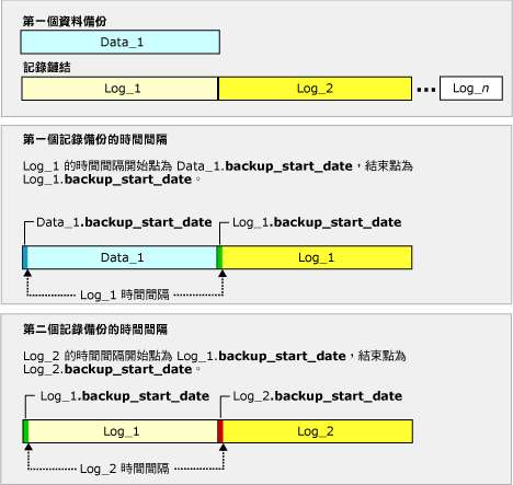 由鏈結中前兩個記錄備份所擷取的間隔