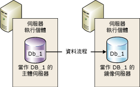 資料庫鏡像工作階段中的夥伴