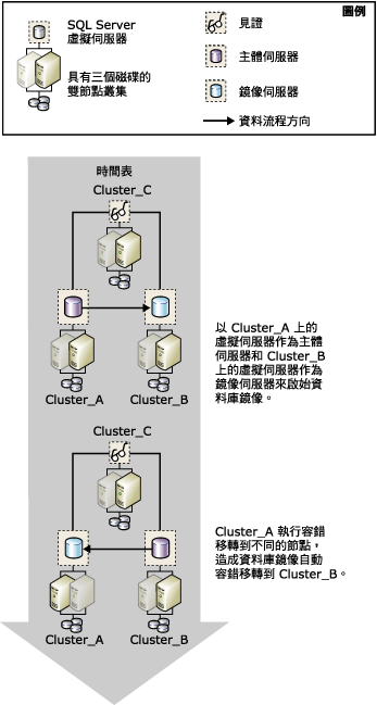 叢集上的容錯移轉