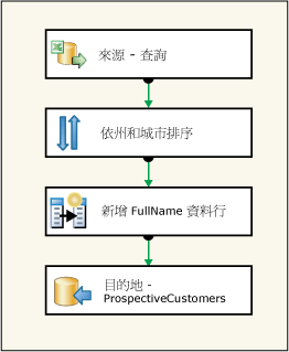 基礎第 2 課的已更新資料流程