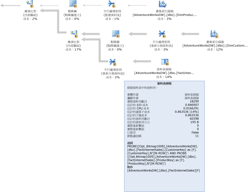 具點陣圖篩選的 SQL Server 查詢計畫。