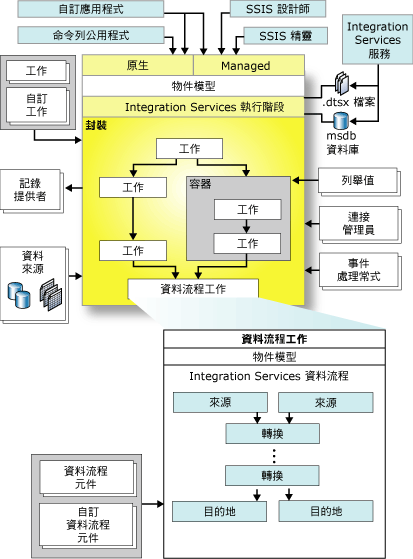 Integration Services 架構