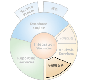 具有多維度資料的元件介面