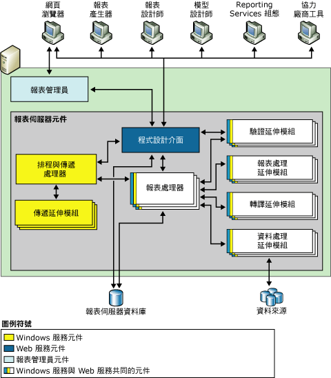 Reporting Services 架構