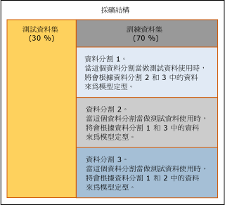 交叉驗證如何分割資料