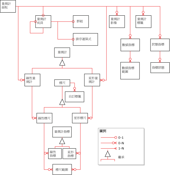 量測計元素概觀圖表