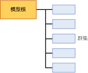 群集的模型內容結構