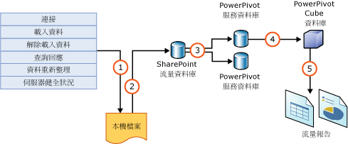 使用量資料收集的元件與處理序。