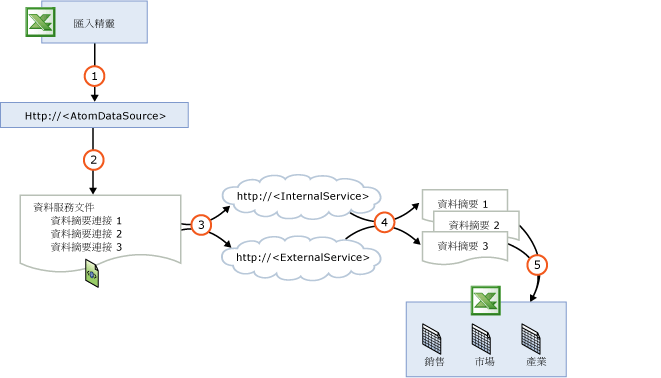 從服務到工作表的資料摘要流程