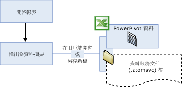 捨棄或儲存資料服務文件