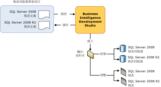 項目上的 Business Development Studio 動作