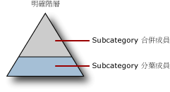 衍生階層