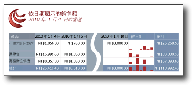含走勢圖的依日期銷售資料表