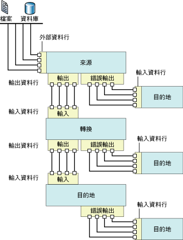 資料流程元件及其輸入與輸出