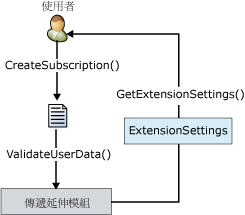 IDeliveryExtension 介面處理