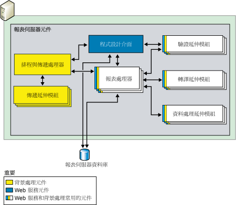 報表伺服器元件