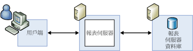 標準伺服器部署組態