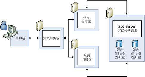 具有容錯移轉的標準向外延展部署