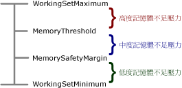 記憶體狀態的組態設定