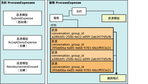 Service Broker 物件的關聯性