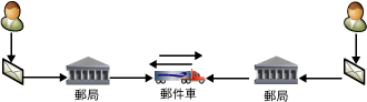 兩個使用者透過郵遞服務交換郵件。