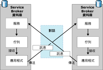 起始端與目標之間的訊息流程