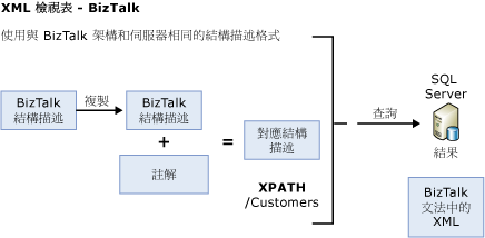 使用結構描述的副本加入註解。