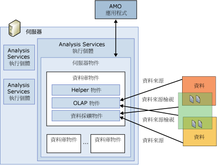 執行中 AMO 物件的關聯性