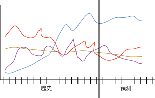 時間序列的範例